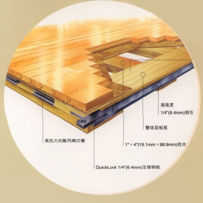 体育场馆运动木地板漆面施工分类